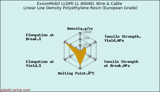 ExxonMobil LLDPE LL 4004EL Wire & Cable Linear Low Density Polyethylene Resin (European Grade)