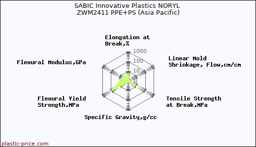 SABIC Innovative Plastics NORYL ZWM2411 PPE+PS (Asia Pacific)