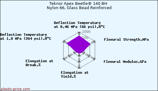 Teknor Apex Beetle® 140 BH Nylon 66, Glass Bead Reinforced