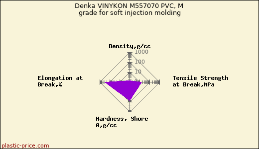 Denka VINYKON M557070 PVC, M grade for soft injection molding