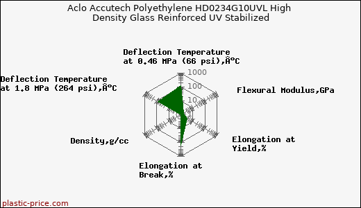 Aclo Accutech Polyethylene HD0234G10UVL High Density Glass Reinforced UV Stabilized