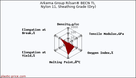 Arkema Group Rilsan® BECN TL Nylon 11, Sheathing Grade (Dry)