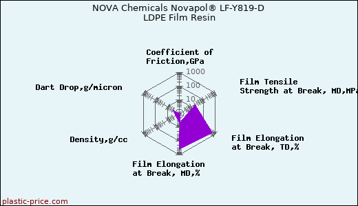 NOVA Chemicals Novapol® LF-Y819-D LDPE Film Resin