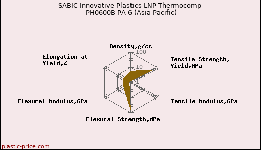 SABIC Innovative Plastics LNP Thermocomp PH0600B PA 6 (Asia Pacific)