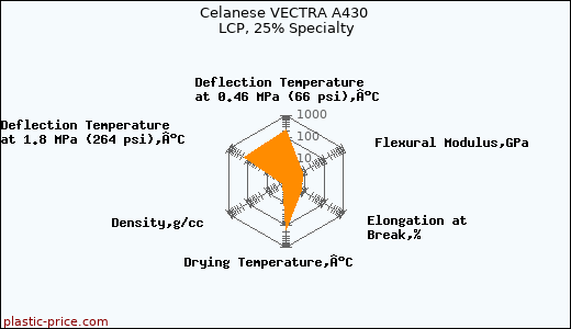 Celanese VECTRA A430 LCP, 25% Specialty