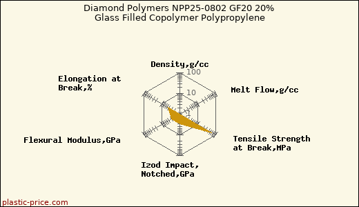 Diamond Polymers NPP25-0802 GF20 20% Glass Filled Copolymer Polypropylene