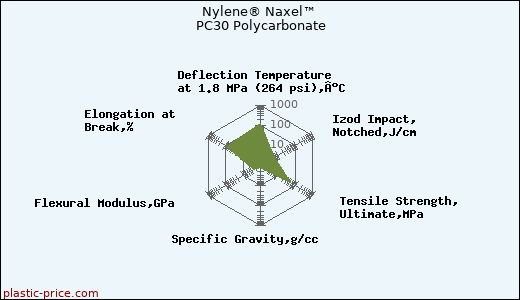 Nylene® Naxel™ PC30 Polycarbonate