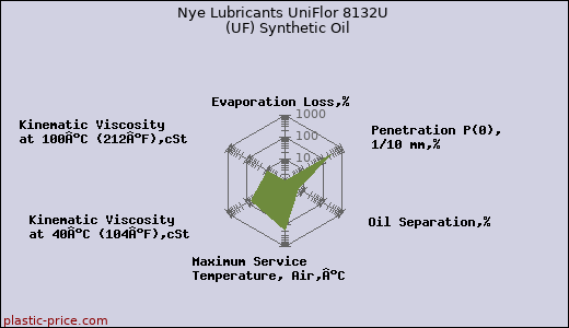 Nye Lubricants UniFlor 8132U  (UF) Synthetic Oil