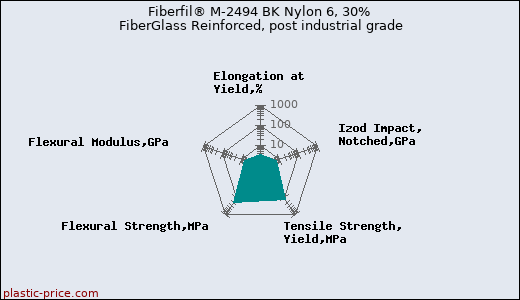Fiberfil® M-2494 BK Nylon 6, 30% FiberGlass Reinforced, post industrial grade