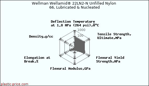 Wellman Wellamid® 22LN2-N Unfilled Nylon 66, Lubricated & Nucleated
