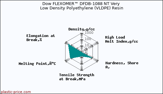 Dow FLEXOMER™ DFDB-1088 NT Very Low Density Polyethylene (VLDPE) Resin