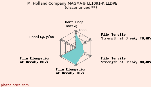 M. Holland Company MAGMA® LL1091-K LLDPE               (discontinued **)