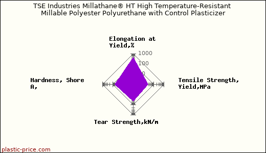 TSE Industries Millathane® HT High Temperature-Resistant Millable Polyester Polyurethane with Control Plasticizer