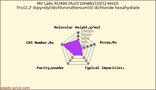 MV Labs RU490 [Ru(C10H8N2)3]Cl2·6H2O Tris(2,2'-bipyridyl)dichlororuthenium(II) dichloride hexahydrate