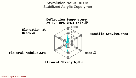 Styrolution NAS® 36 UV Stabilized Acrylic Copolymer