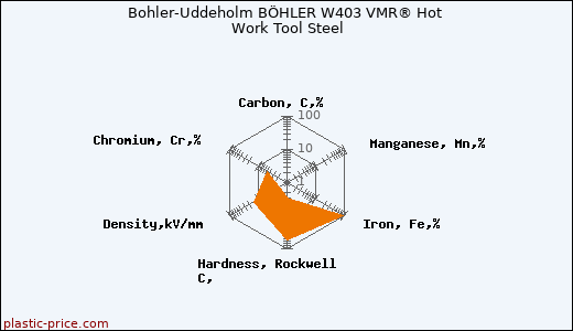 Bohler-Uddeholm BÖHLER W403 VMR® Hot Work Tool Steel
