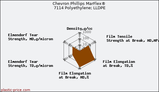 Chevron Phillips MarFlex® 7114 Polyethylene; LLDPE