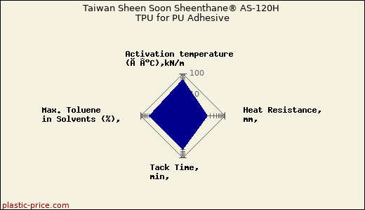 Taiwan Sheen Soon Sheenthane® AS-120H TPU for PU Adhesive