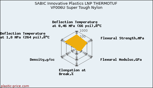 SABIC Innovative Plastics LNP THERMOTUF VF006U Super Tough Nylon