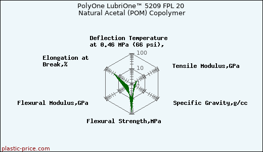 PolyOne LubriOne™ 5209 FPL 20 Natural Acetal (POM) Copolymer