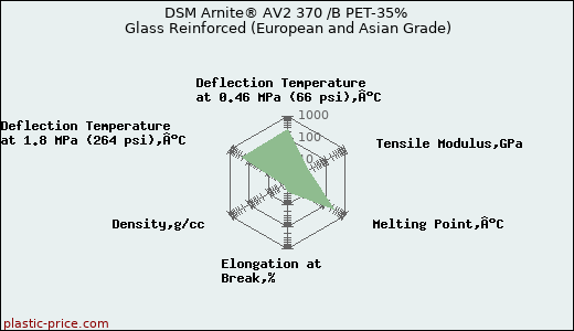 DSM Arnite® AV2 370 /B PET-35% Glass Reinforced (European and Asian Grade)