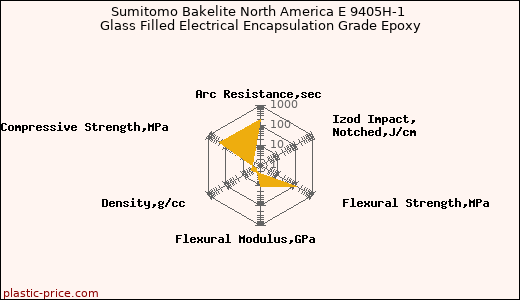 Sumitomo Bakelite North America E 9405H-1 Glass Filled Electrical Encapsulation Grade Epoxy