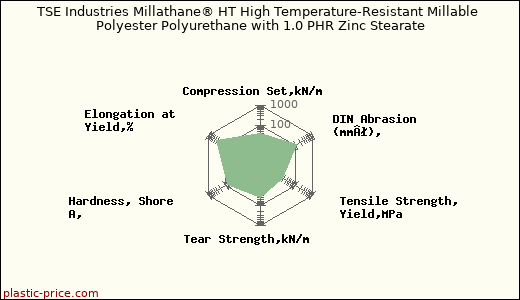 TSE Industries Millathane® HT High Temperature-Resistant Millable Polyester Polyurethane with 1.0 PHR Zinc Stearate