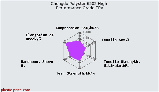 Chengdu Polyster 6502 High Performance Grade TPV