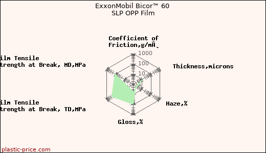 ExxonMobil Bicor™ 60 SLP OPP Film