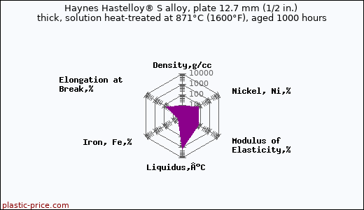 Haynes Hastelloy® S alloy, plate 12.7 mm (1/2 in.) thick, solution heat-treated at 871°C (1600°F), aged 1000 hours