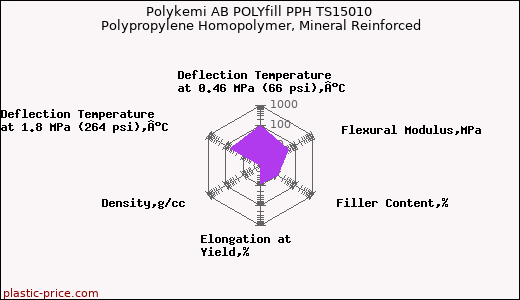 Polykemi AB POLYfill PPH TS15010 Polypropylene Homopolymer, Mineral Reinforced