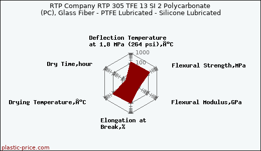 RTP Company RTP 305 TFE 13 SI 2 Polycarbonate (PC), Glass Fiber - PTFE Lubricated - Silicone Lubricated