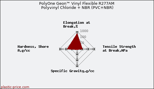 PolyOne Geon™ Vinyl Flexible R277AM Polyvinyl Chloride + NBR (PVC+NBR)