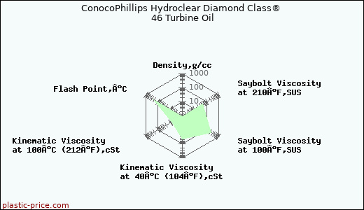 ConocoPhillips Hydroclear Diamond Class® 46 Turbine Oil