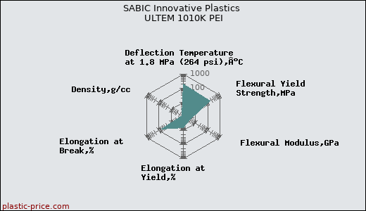 SABIC Innovative Plastics ULTEM 1010K PEI