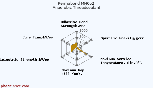 Permabond MH052 Anaerobic Threadsealant