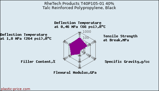 RheTech Products T40P105-01 40% Talc Reinforced Polypropylene, Black