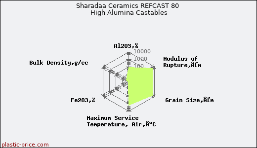 Sharadaa Ceramics REFCAST 80 High Alumina Castables