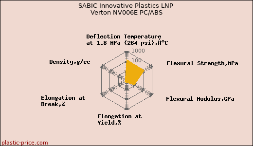 SABIC Innovative Plastics LNP Verton NV006E PC/ABS