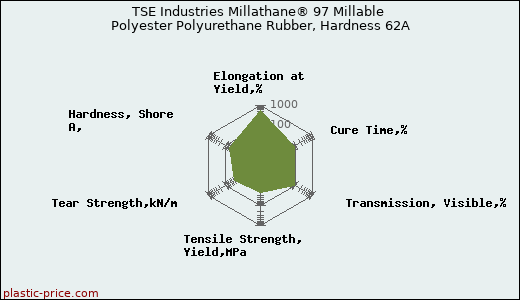 TSE Industries Millathane® 97 Millable Polyester Polyurethane Rubber, Hardness 62A