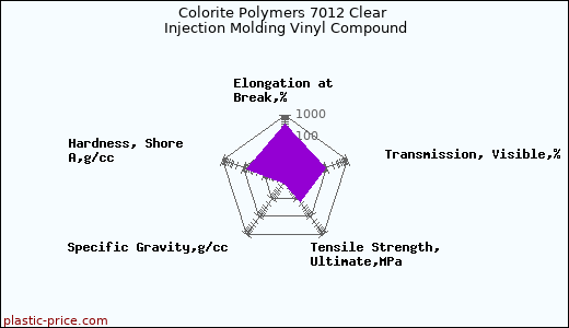 Colorite Polymers 7012 Clear Injection Molding Vinyl Compound