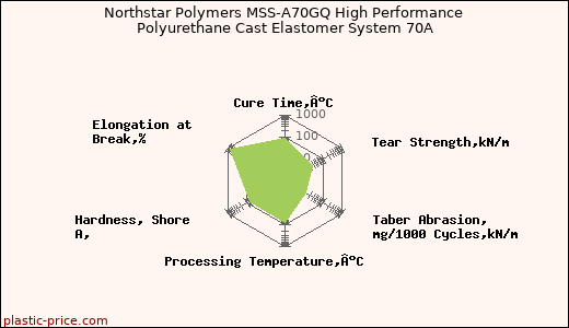 Northstar Polymers MSS-A70GQ High Performance Polyurethane Cast Elastomer System 70A