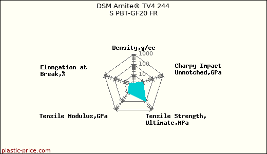 DSM Arnite® TV4 244 S PBT-GF20 FR