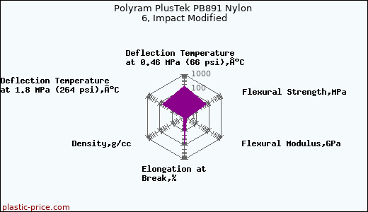 Polyram PlusTek PB891 Nylon 6, Impact Modified