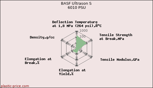 BASF Ultrason S 6010 PSU