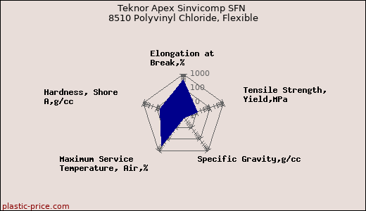 Teknor Apex Sinvicomp SFN 8510 Polyvinyl Chloride, Flexible