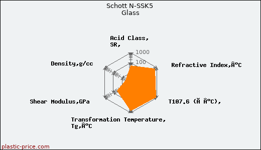 Schott N-SSK5 Glass