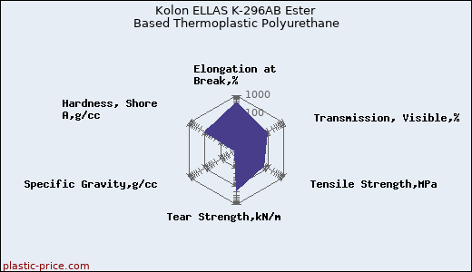 Kolon ELLAS K-296AB Ester Based Thermoplastic Polyurethane
