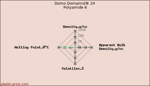 Domo Domamid® 24 Polyamide 6