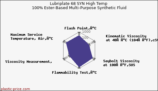 Lubriplate 68 SYN High Temp 100% Ester-Based Multi-Purpose Synthetic Fluid